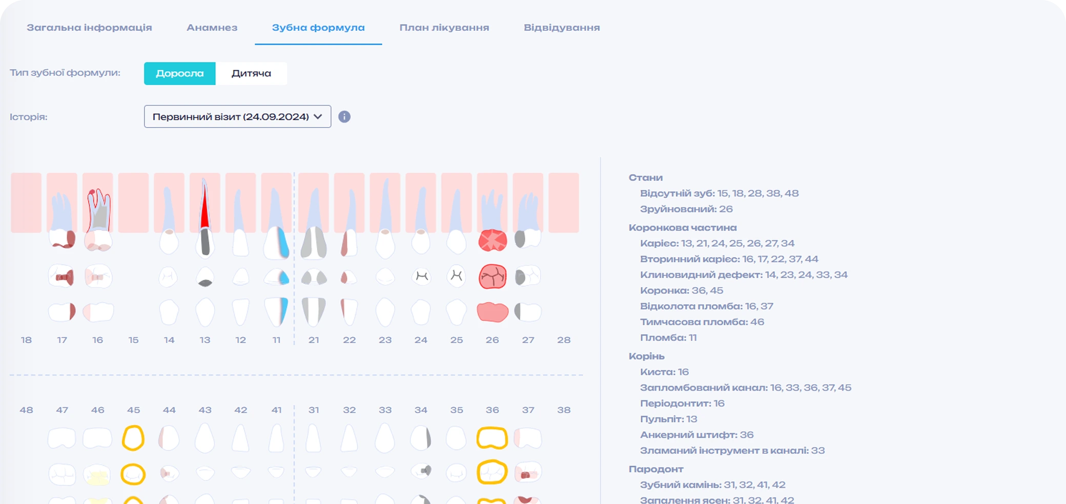 Зубна формула